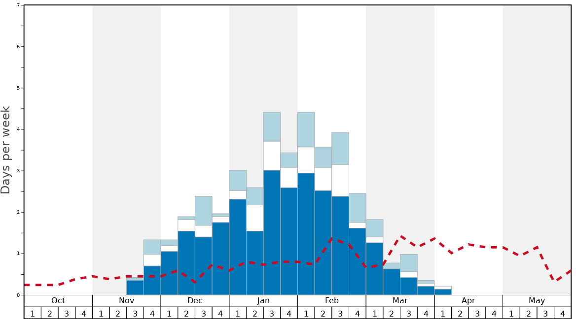 Average Snow Conditions in Pooladkaf Ski Resort Graph. (Updated on: 2023-03-19)
