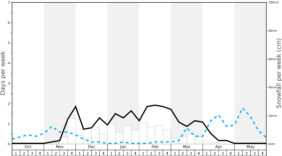 Average Snowfall in Pooladkaf Ski Resort Graph. (Updated on: 2023-03-19)