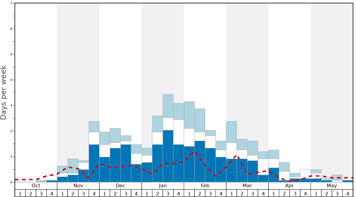 Average Snow Conditions in Port-Ainé Graph. (Updated on: 2023-01-29)