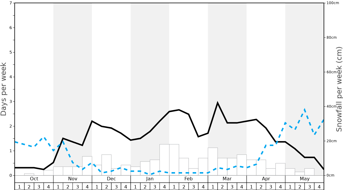 Average Snowfall in Port-Ainé Graph. (Updated on: 2023-01-29)