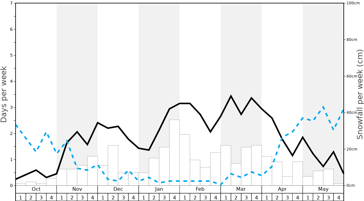 Average Snowfall in Porté Puymorens Graph. (Updated on: 2022-05-15)