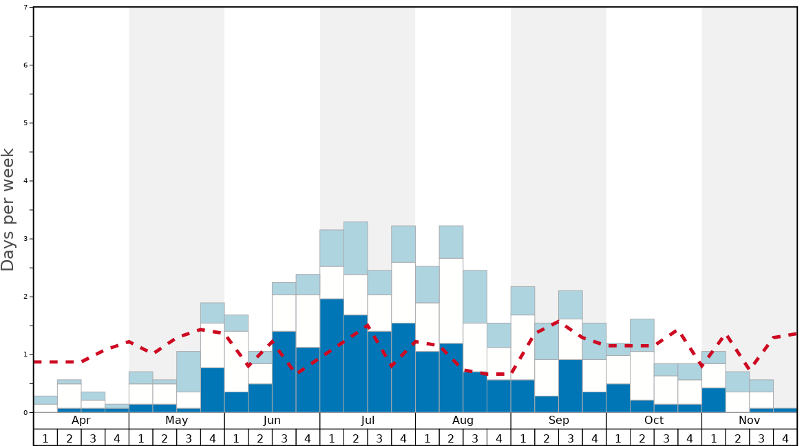 Average Snow Conditions in Porters Graph. (Updated on: 2022-08-07)