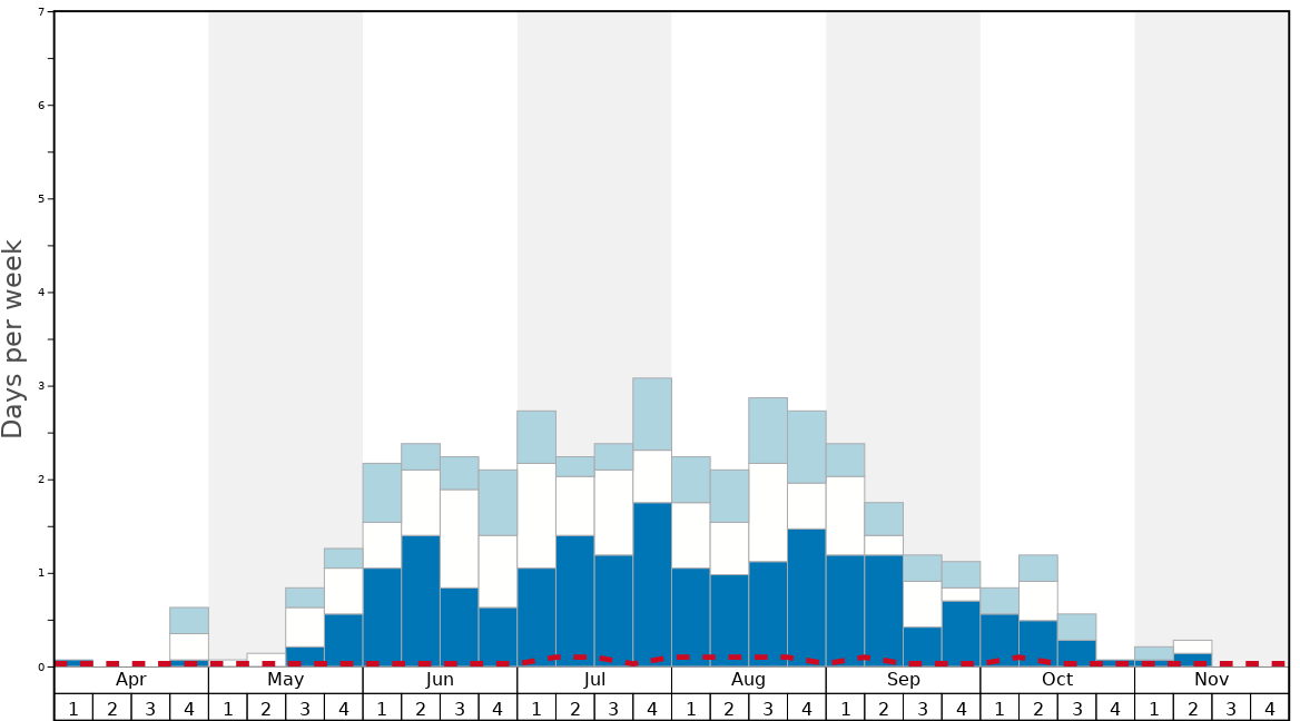 Average Snow Conditions in Portillo Graph. (Updated on: 2022-11-27)