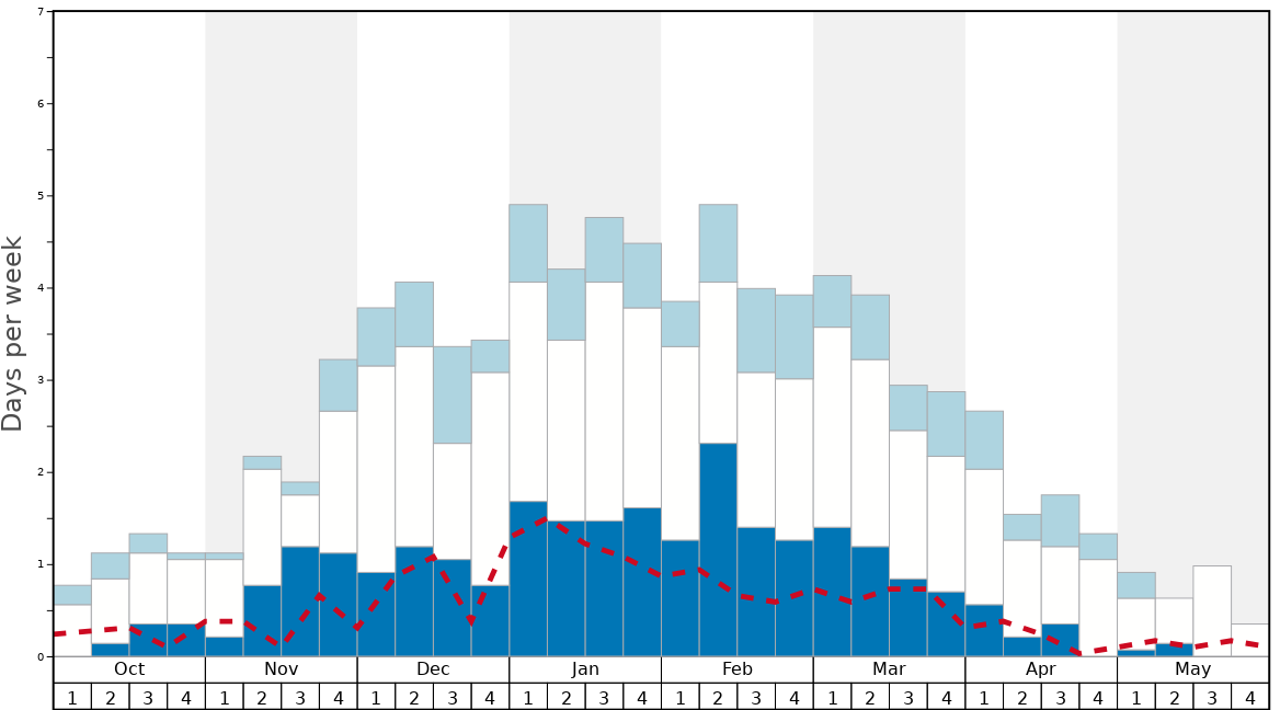 Average Snow Conditions in Strobl at the Wolfgangsee/Postalm Graph. (Updated on: 2020-08-02)