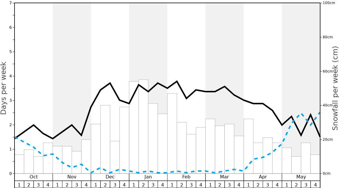 Average Snowfall in Strobl at the Wolfgangsee/Postalm Graph. (Updated on: 2020-08-02)
