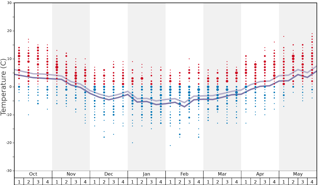 Average Temperatures in Strobl at the Wolfgangsee/Postalm Graph. (Updated on: 2020-08-02)