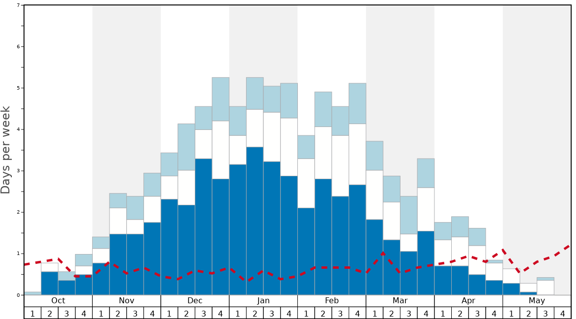 Average Snow Conditions in Powderhorn Graph. (Updated on: 2022-10-02)