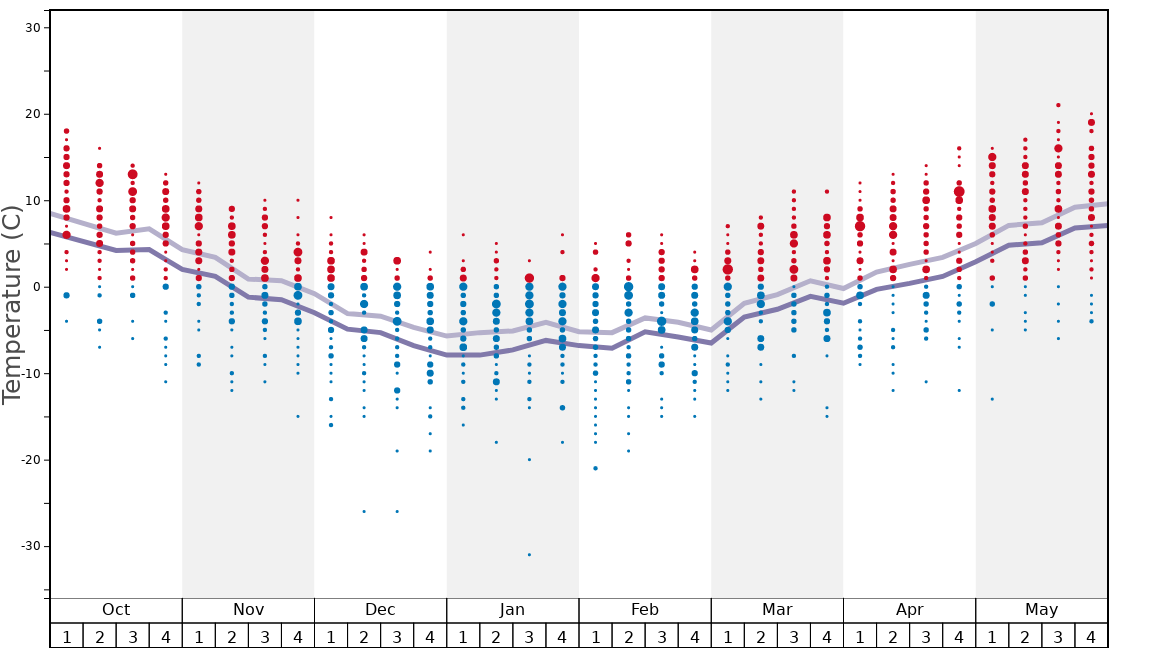Average Temperatures in Powderhorn Graph. (Updated on: 2022-10-02)