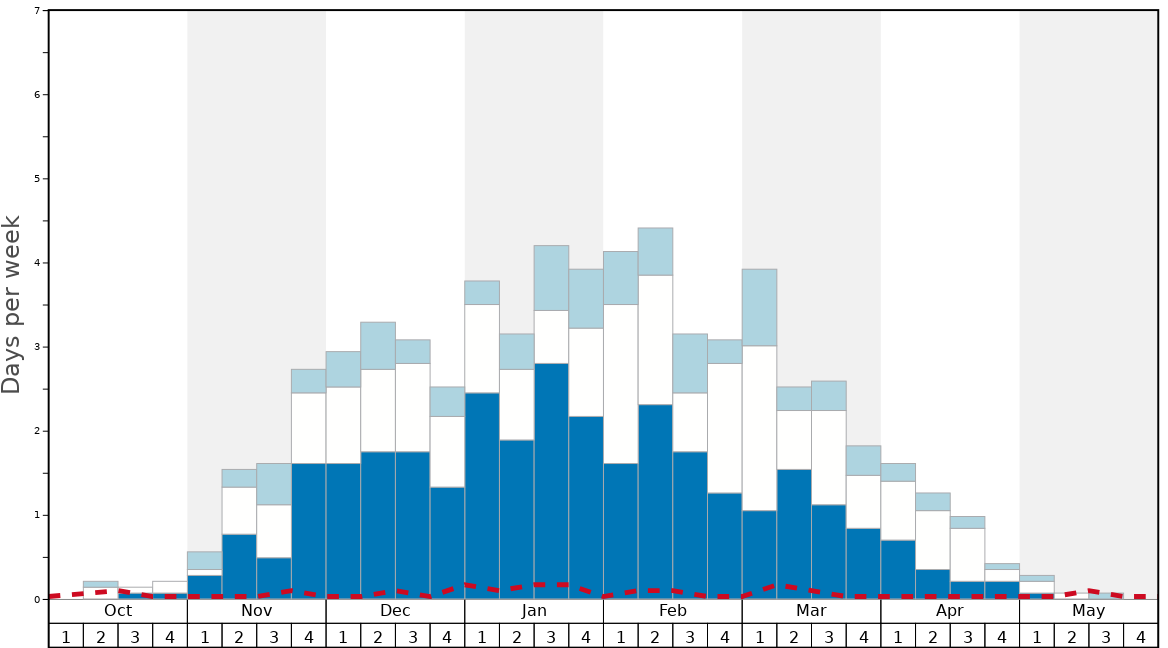 Average Snow Conditions in Prali Graph. (Updated on: 2022-05-22)