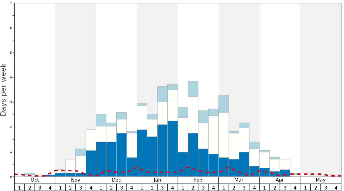 Average Snow Conditions in Mondolè (Prato Nevoso and Artesina) Graph. (Updated on: 2021-04-11)