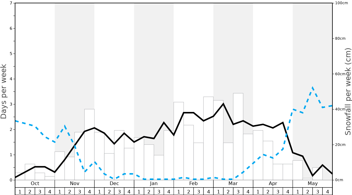 Average Snowfall in Mondolè (Prato Nevoso and Artesina) Graph. (Updated on: 2021-04-11)
