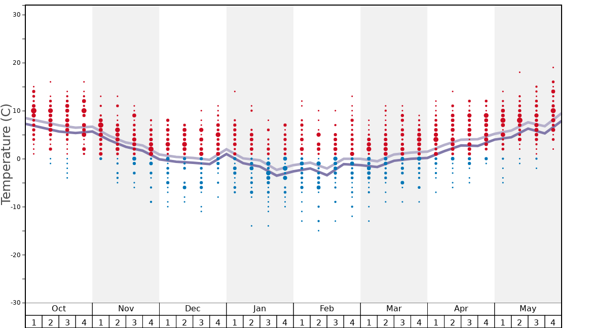 Average Temperatures in Mondolè (Prato Nevoso and Artesina) Graph. (Updated on: 2021-04-11)
