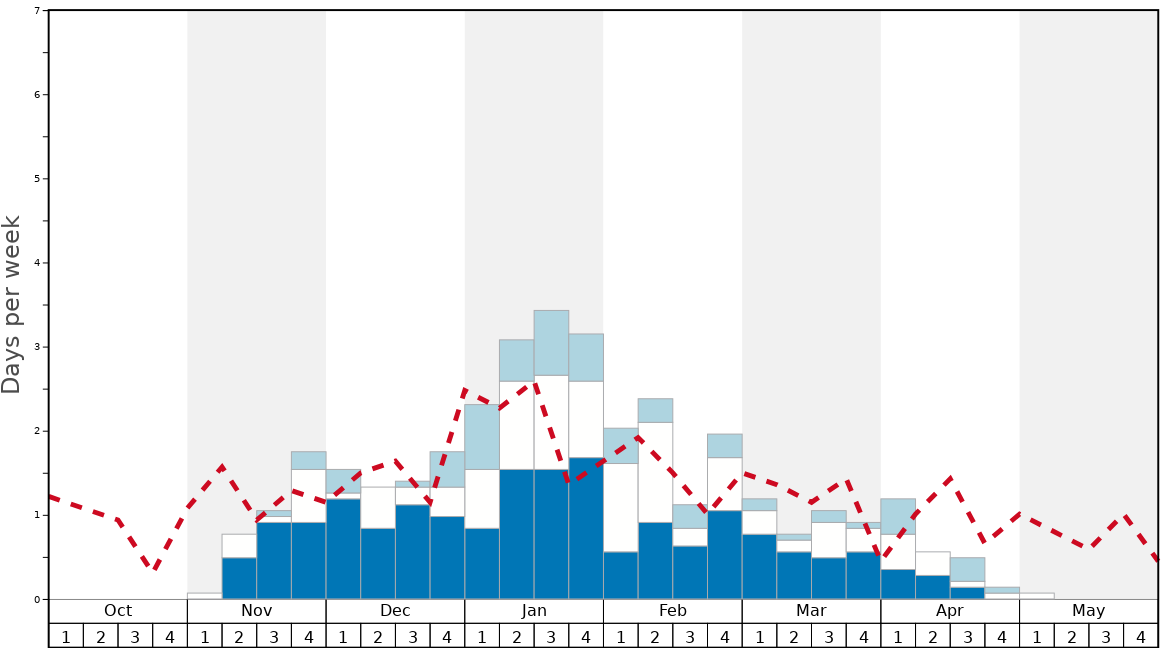 Average Snow Conditions in Puchberg am Schneeberg/Salamander Graph. (Updated on: 2020-07-05)