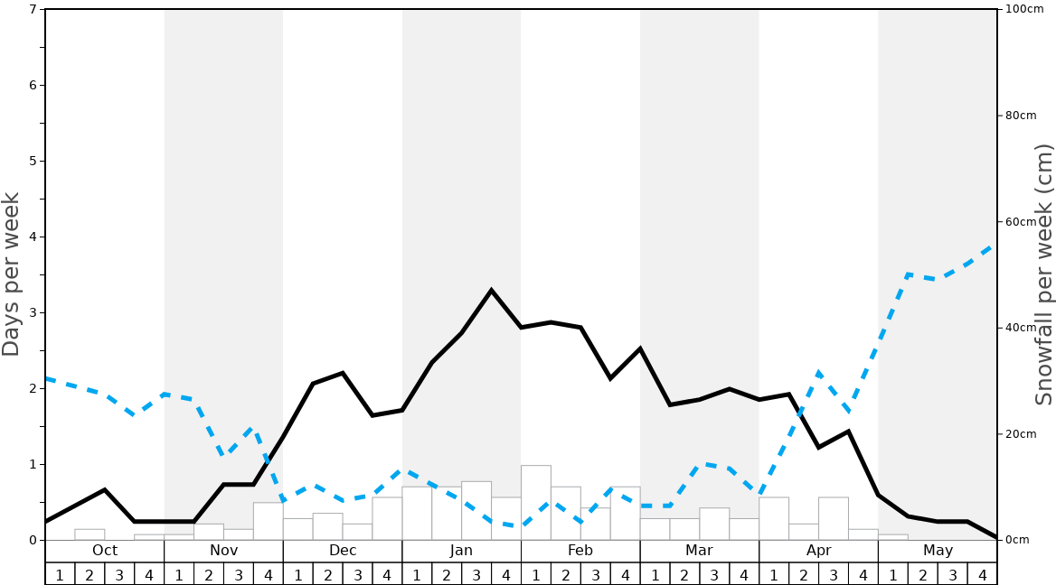 Average Snowfall in Puchberg am Schneeberg/Salamander Graph. (Updated on: 2020-07-05)