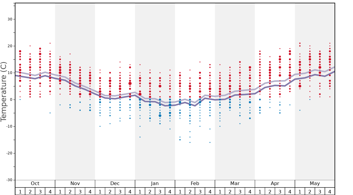 Average Temperatures in Puchberg am Schneeberg/Salamander Graph. (Updated on: 2020-07-05)