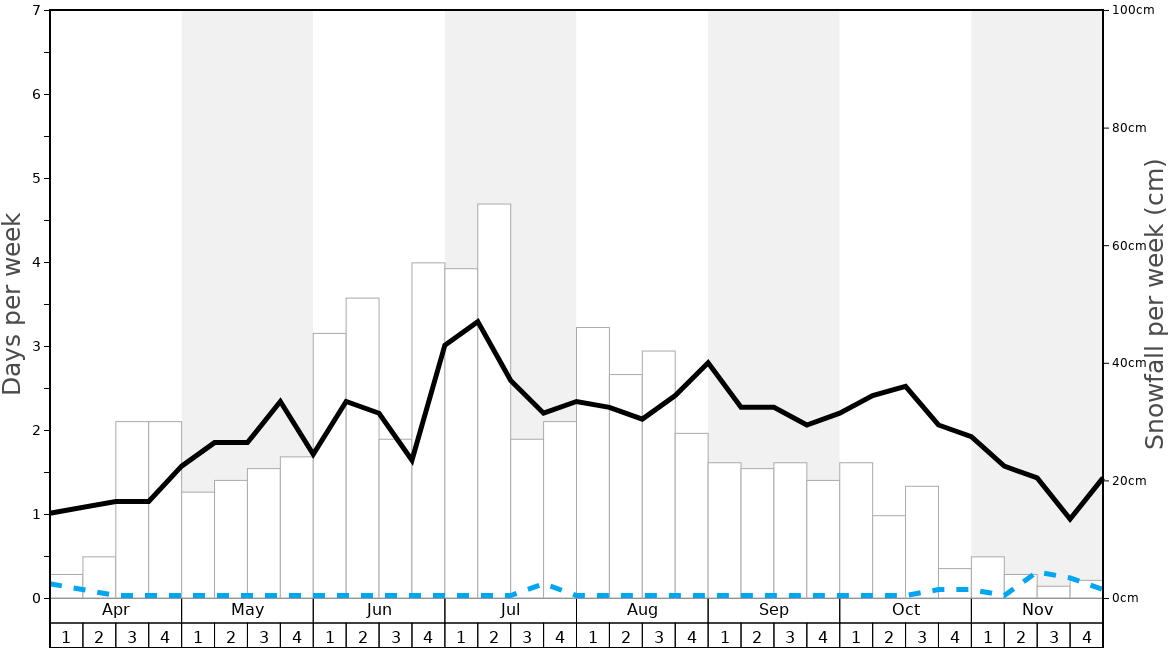 Average Snowfall in Puma Lodge - Chilean Heliski Graph. (Updated on: 2022-01-16)