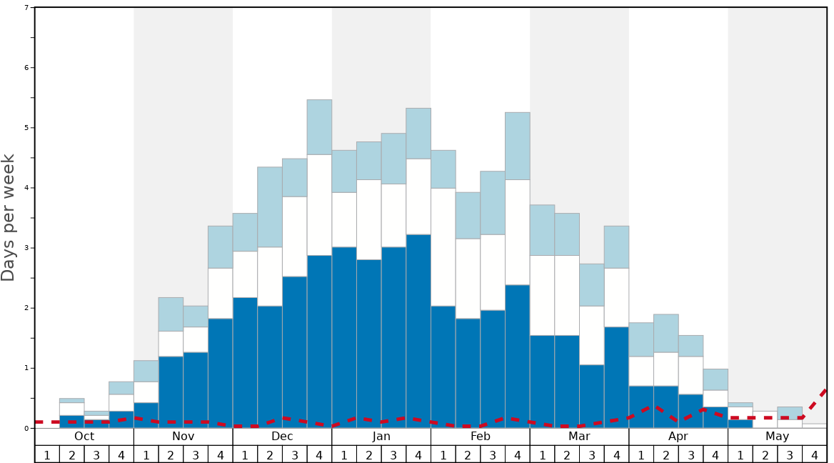 Average Snow Conditions in Purgatory Graph. (Updated on: 2022-08-14)