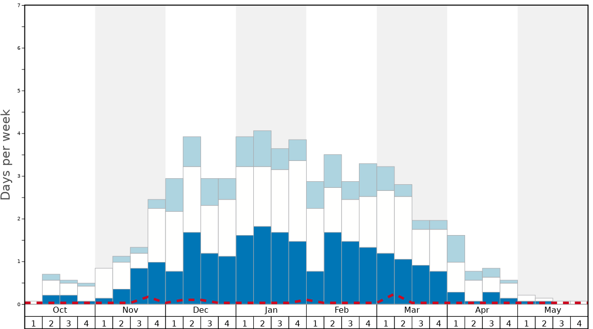 Average Snow Conditions in Rauris Graph. (Updated on: 2022-08-14)