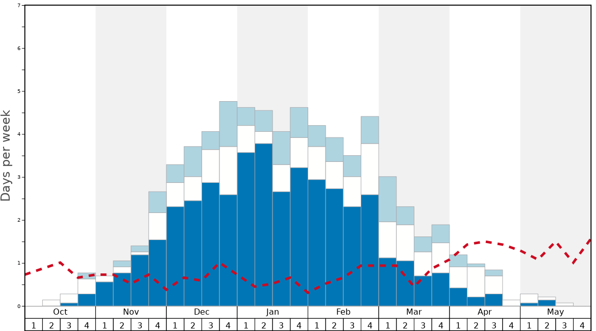Average Snow Conditions in Red River Graph. (Updated on: 2023-03-26)
