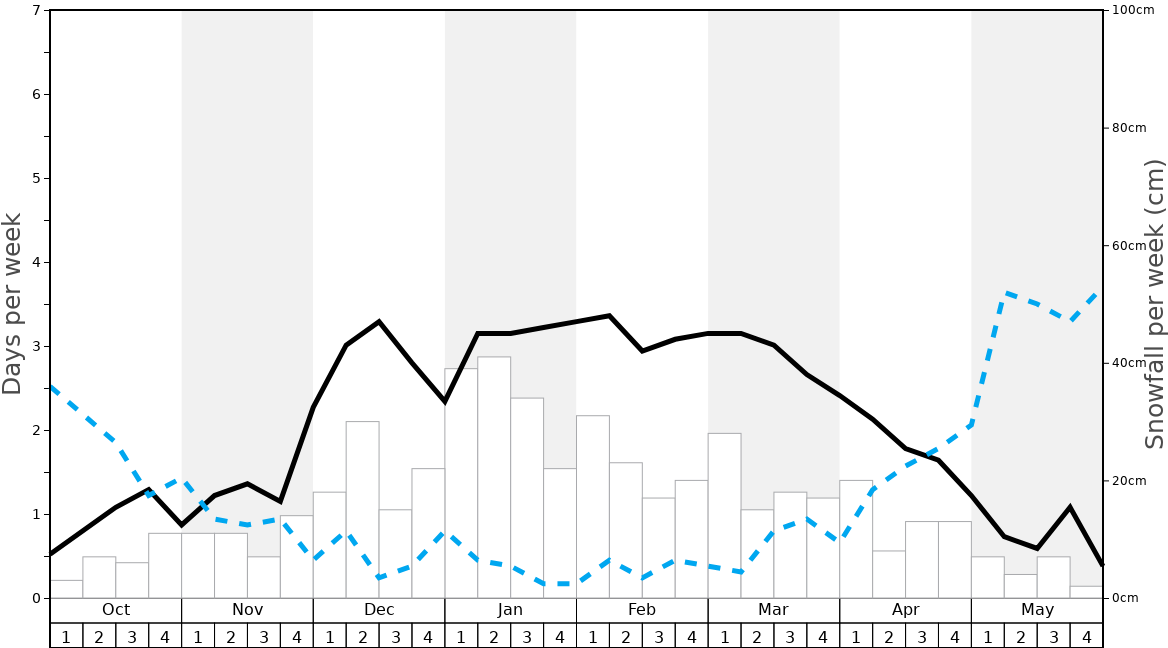 Average Snowfall in Reit im Winkl Graph. (Updated on: 2022-08-14)