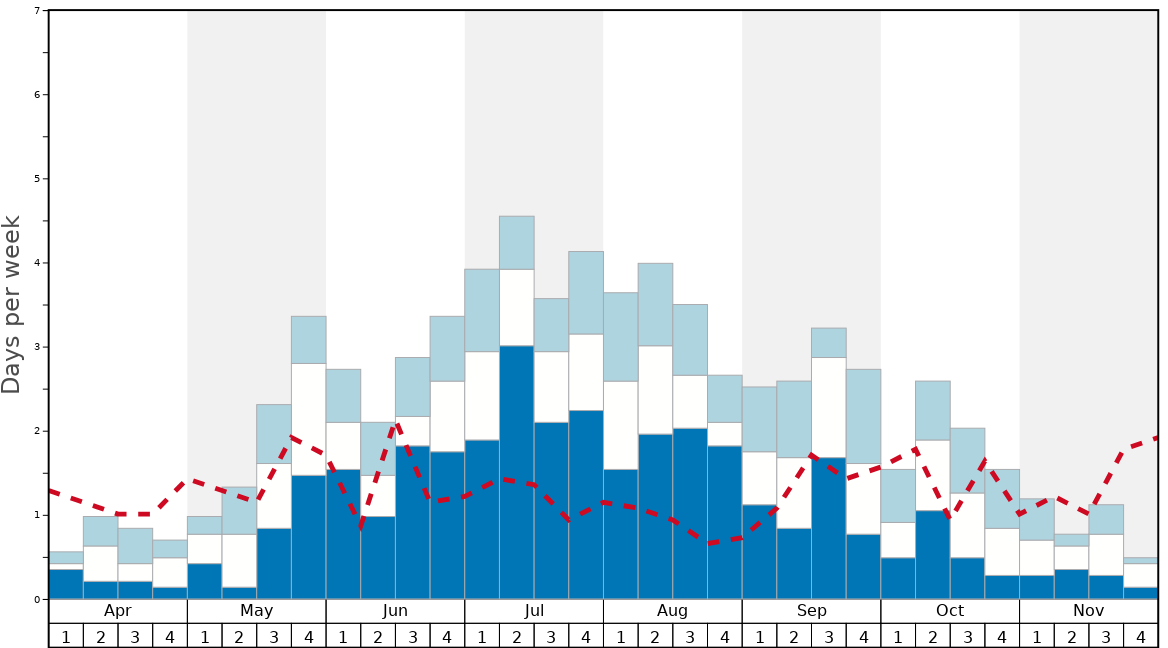 Average Snow Conditions in Remarkables Graph. (Updated on: 2023-03-19)