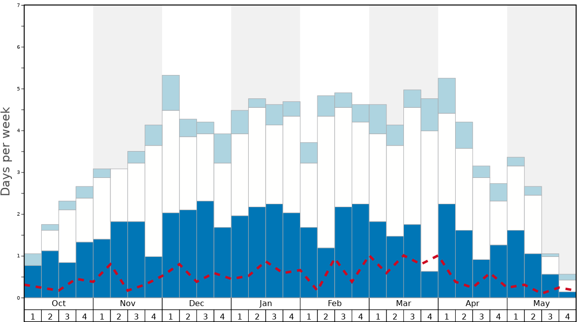Average Snow Conditions in Riksgränsen Graph. (Updated on: 2022-08-07)
