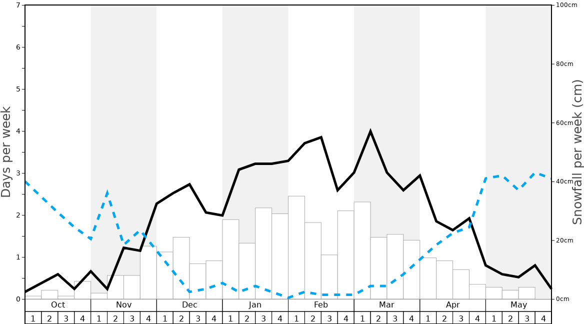 Average Snowfall in Roccaraso Graph. (Updated on: 2022-05-15)
