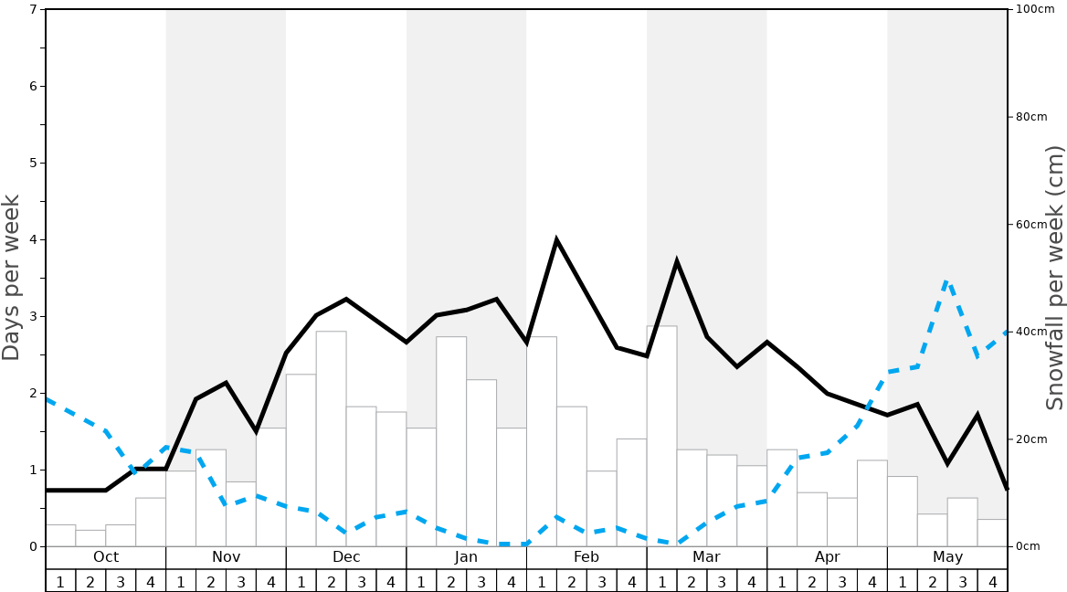 Average Snowfall in Rochers-de-Naye - Caux Graph. (Updated on: 2023-05-28)