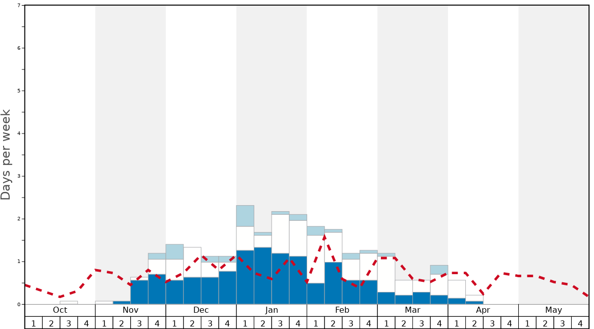 Average Snow Conditions in Sc Gače Graph. (Updated on: 2022-06-19)