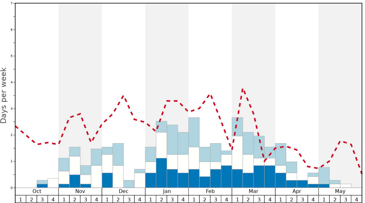 Average Snow Conditions in Larra-Belagua Nordic Ski Cente Graph. (Updated on: 2021-07-25)