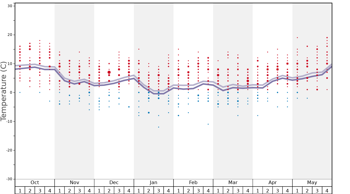 Average Temperatures in Larra-Belagua Nordic Ski Cente Graph. (Updated on: 2021-07-25)
