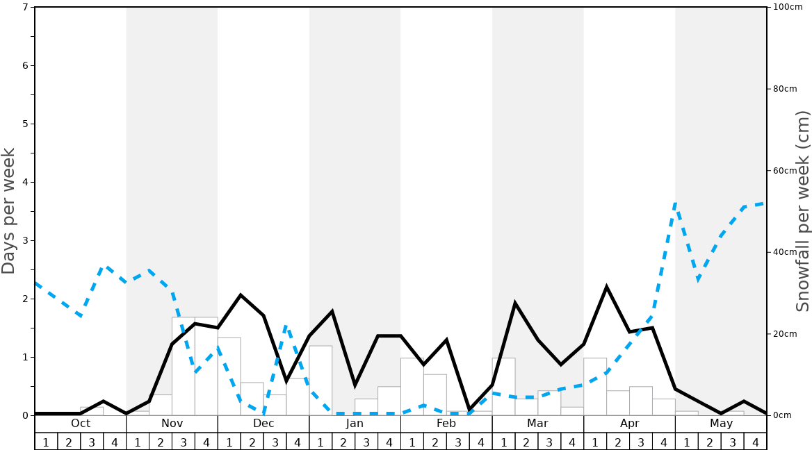 Average Snowfall in Roubion - Les Buisses Graph. (Updated on: 2022-06-26)