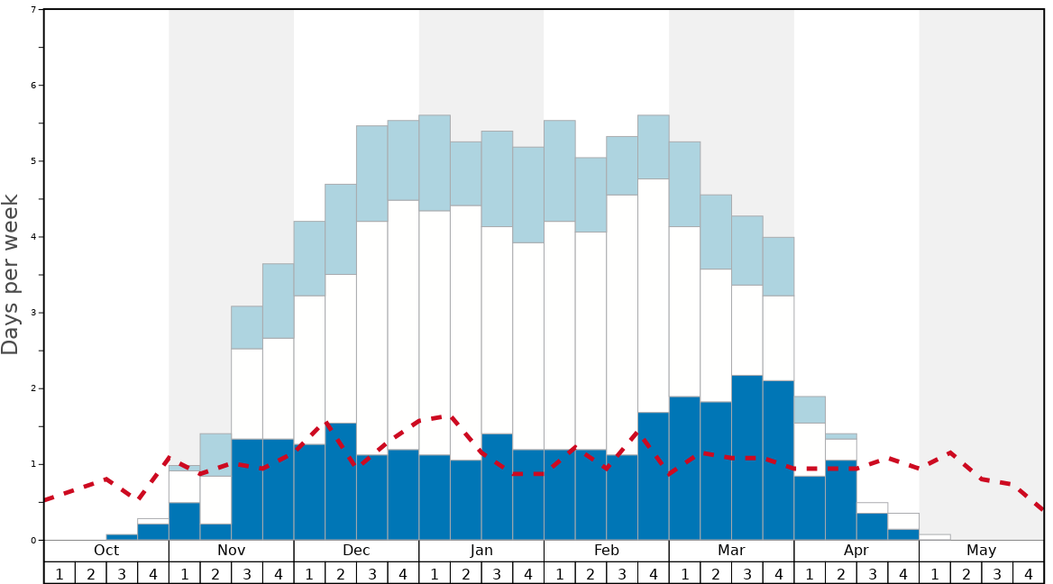 Average Snow Conditions in Rusutsu Resort Graph. (Updated on: 2022-06-26)