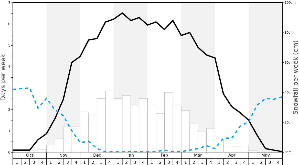 Average Snowfall in Rusutsu Resort Graph. (Updated on: 2022-06-26)