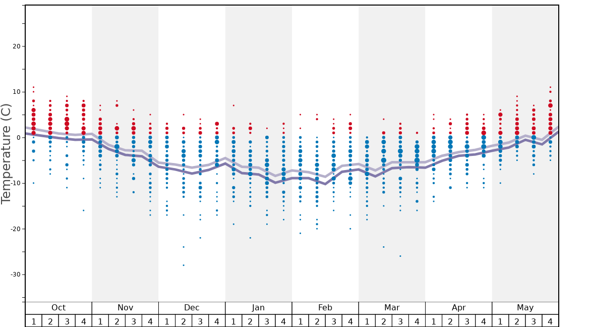 Saas Grund Snow History