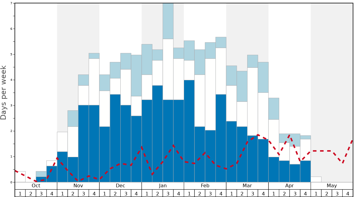 Average Snow Conditions in Sahand Ski Resort Graph. (Updated on: 2022-06-26)