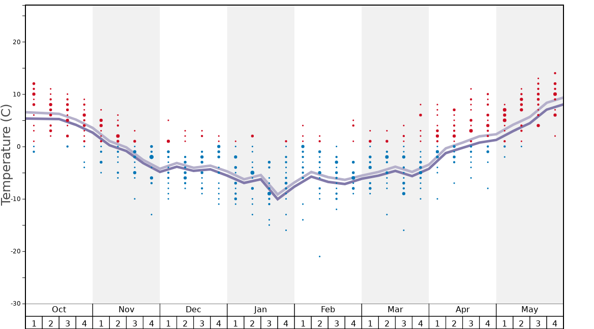 Average Temperatures in Sahand Ski Resort Graph. (Updated on: 2022-06-26)