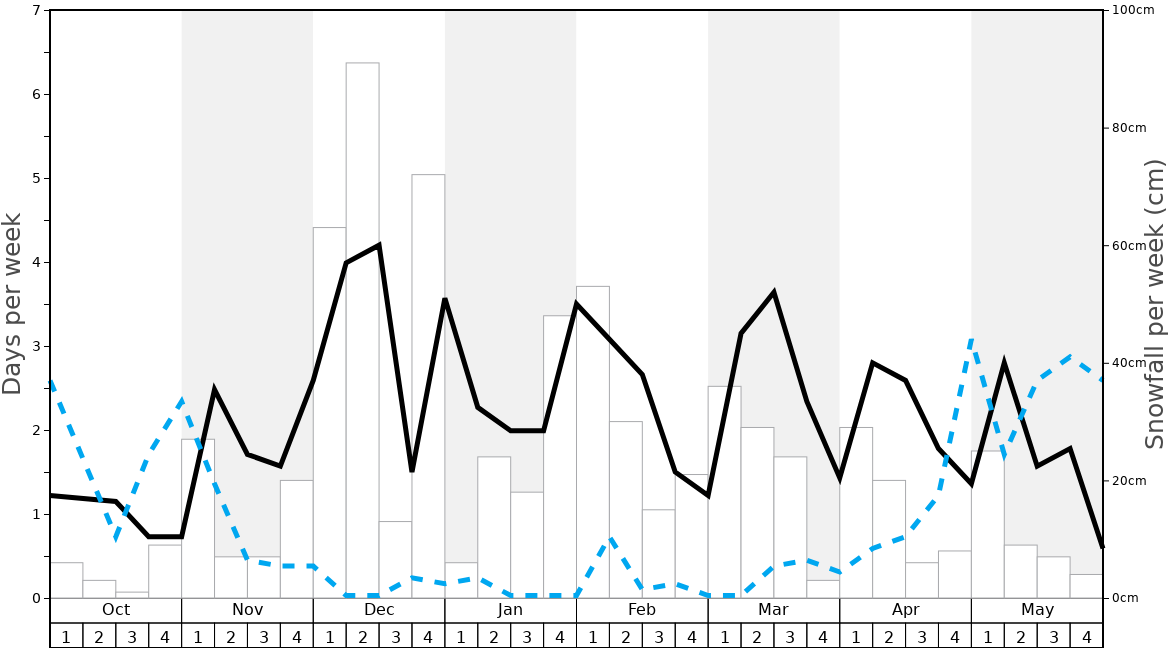 Average Snowfall in Saint -Jean D'arves Graph. (Updated on: 2022-05-22)
