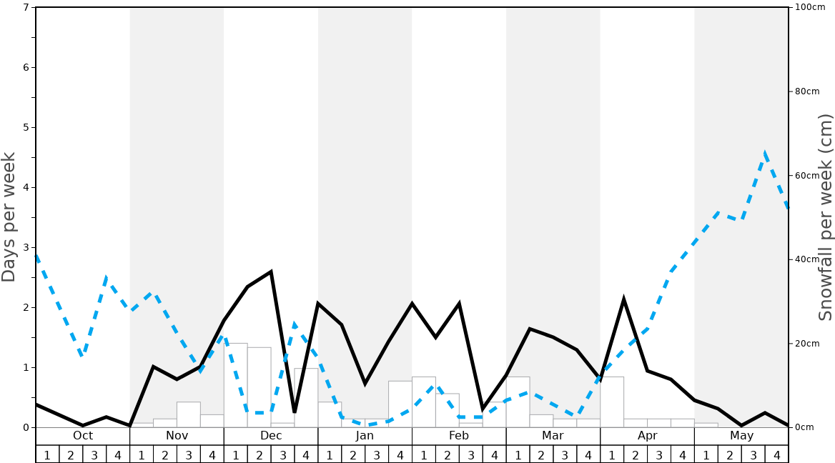 Average Snowfall in Saint-Paul-Sur-Ubaye Graph. (Updated on: 2022-08-07)