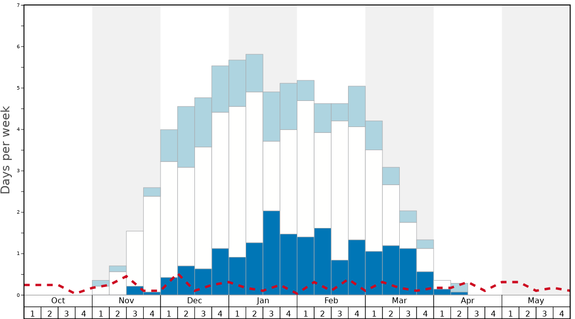 Average Snow Conditions in Santa Present Park Graph. (Updated on: 2023-03-26)