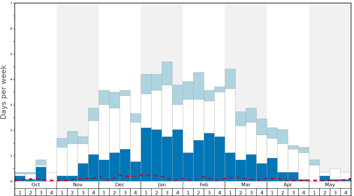 Average Snow Conditions in Saint-Sorlin d'Arves (Les Sybelles) Graph. (Updated on: 2021-08-01)