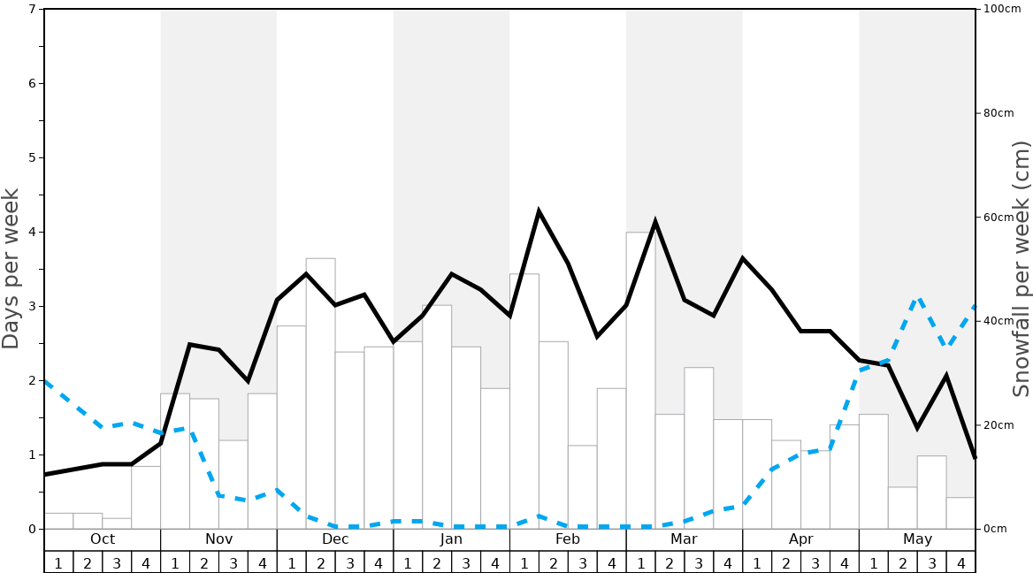 Average Snowfall in Saint-Sorlin d'Arves (Les Sybelles) Graph. (Updated on: 2021-08-01)
