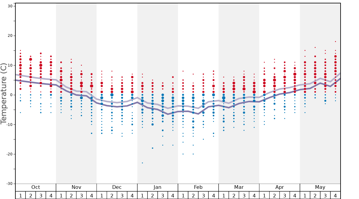 Average Temperatures in Saint-Sorlin d'Arves (Les Sybelles) Graph. (Updated on: 2021-08-01)