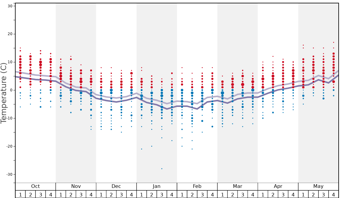 Average Temperatures in Saint François Longchamp Graph. (Updated on: 2022-06-26)