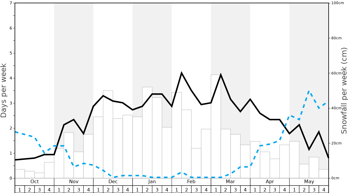 Average Snowfall in Saint Gervais Graph. (Updated on: 2022-06-26)