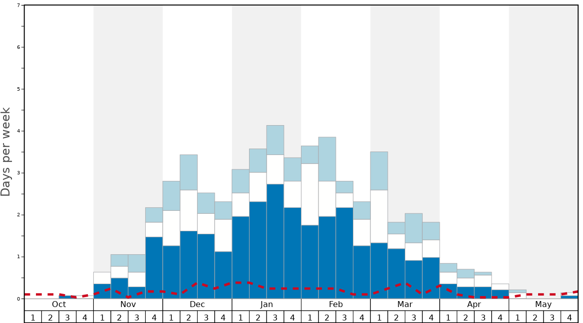 Average Snow Conditions in Saint Jean Montclar Graph. (Updated on: 2024-02-11)