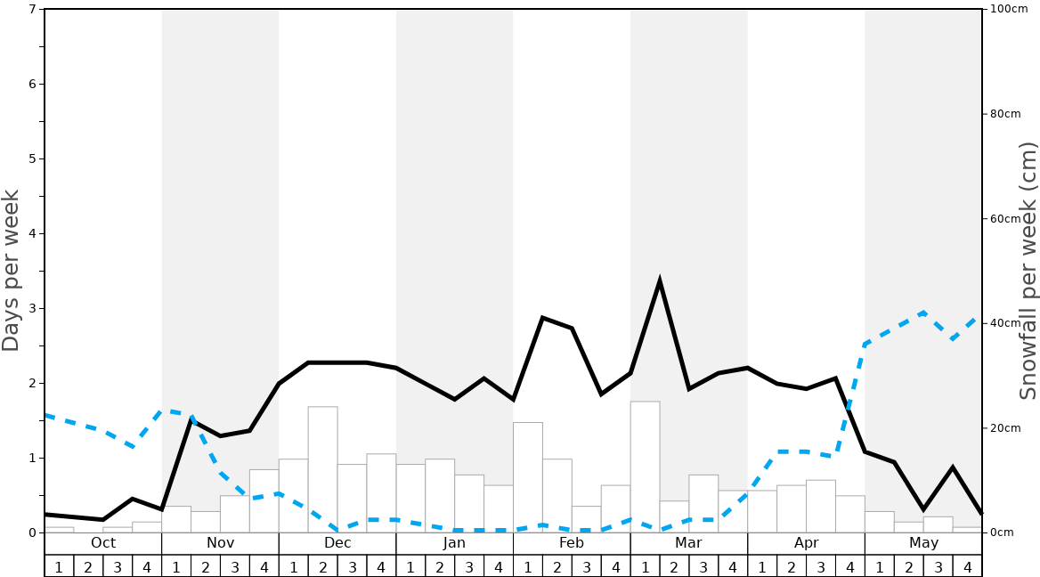 Average Snowfall in Saint Jean Montclar Graph. (Updated on: 2024-02-11)