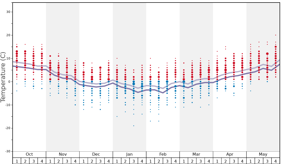 Average Temperatures in Saint Jean Montclar Graph. (Updated on: 2024-02-11)