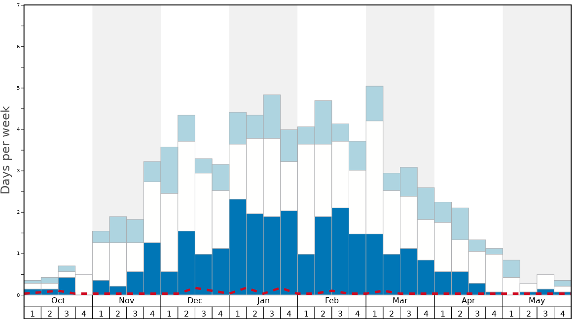 Average Snow Conditions in Sainte Foy Graph. (Updated on: 2022-06-26)