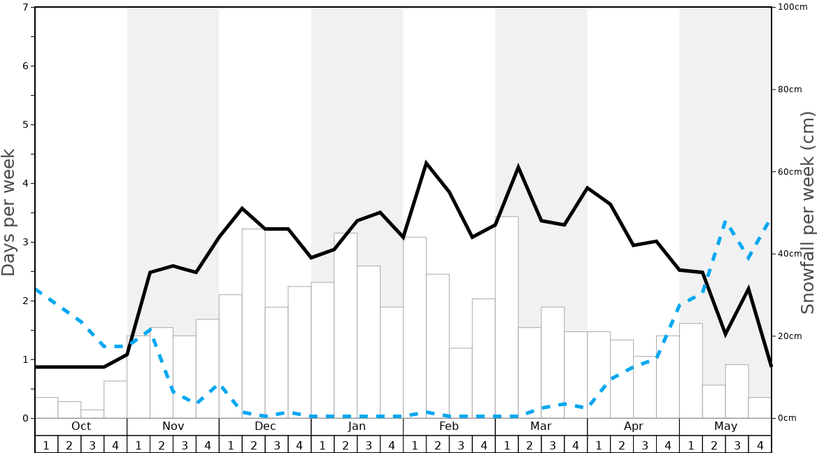 Average Snowfall in Sainte Foy Graph. (Updated on: 2022-06-26)